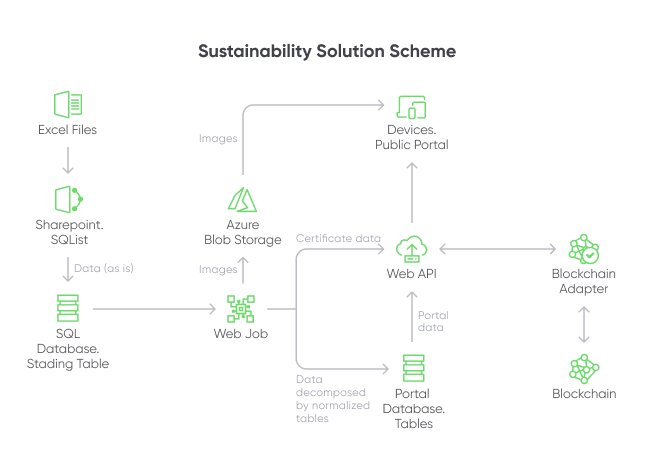 A blockchain-based storage